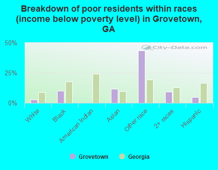 Breakdown of poor residents within races (income below poverty level) in Grovetown, GA