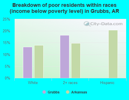 Breakdown of poor residents within races (income below poverty level) in Grubbs, AR