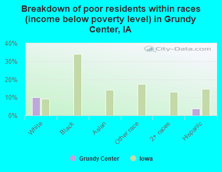 Breakdown of poor residents within races (income below poverty level) in Grundy Center, IA