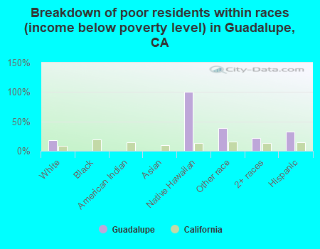 Breakdown of poor residents within races (income below poverty level) in Guadalupe, CA