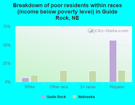 Breakdown of poor residents within races (income below poverty level) in Guide Rock, NE