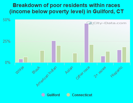 Breakdown of poor residents within races (income below poverty level) in Guilford, CT
