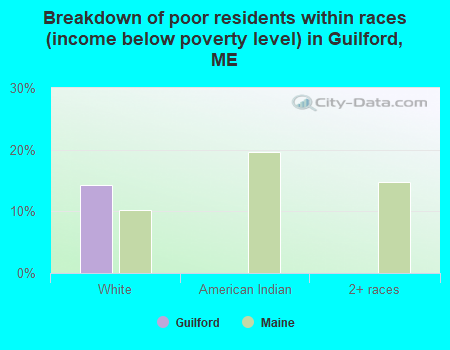 Breakdown of poor residents within races (income below poverty level) in Guilford, ME