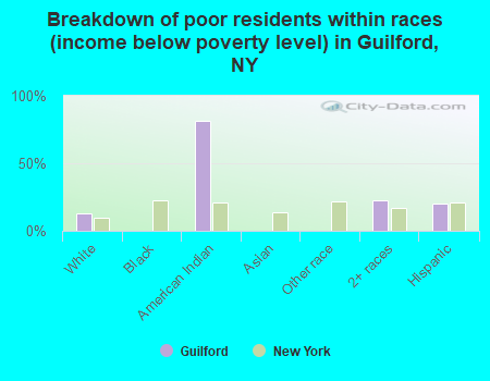 Breakdown of poor residents within races (income below poverty level) in Guilford, NY