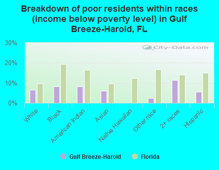 Breakdown of poor residents within races (income below poverty level) in Gulf Breeze-Harold, FL