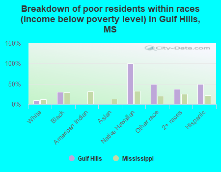 Breakdown of poor residents within races (income below poverty level) in Gulf Hills, MS