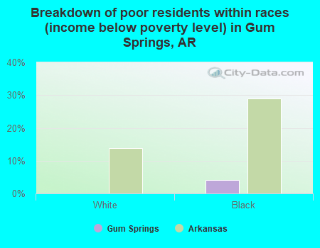 Breakdown of poor residents within races (income below poverty level) in Gum Springs, AR