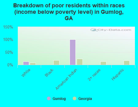 Breakdown of poor residents within races (income below poverty level) in Gumlog, GA