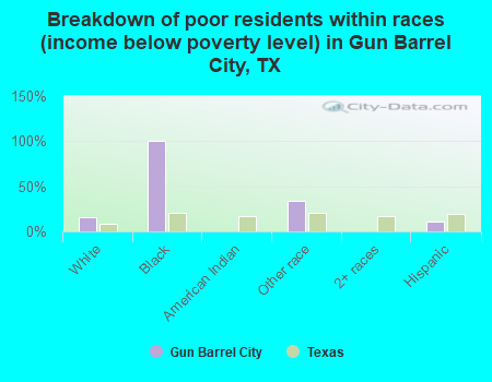 Breakdown of poor residents within races (income below poverty level) in Gun Barrel City, TX