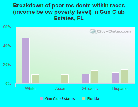 Breakdown of poor residents within races (income below poverty level) in Gun Club Estates, FL