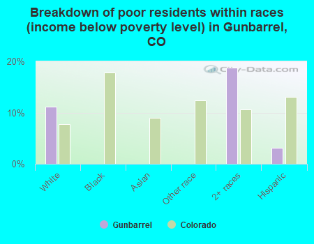 Breakdown of poor residents within races (income below poverty level) in Gunbarrel, CO