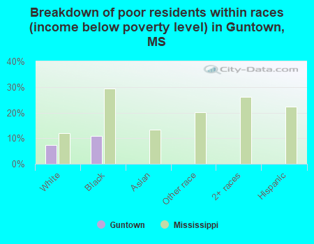 Breakdown of poor residents within races (income below poverty level) in Guntown, MS