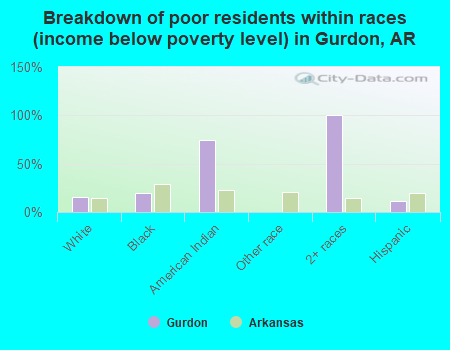 Breakdown of poor residents within races (income below poverty level) in Gurdon, AR