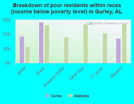 Breakdown of poor residents within races (income below poverty level) in Gurley, AL