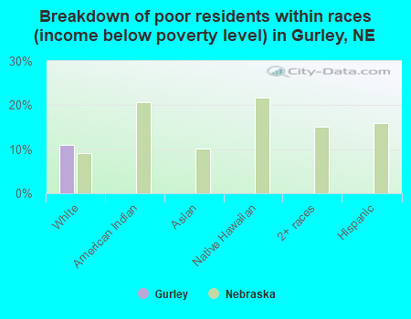 Breakdown of poor residents within races (income below poverty level) in Gurley, NE