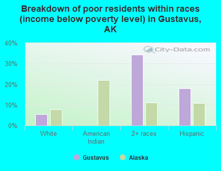 Breakdown of poor residents within races (income below poverty level) in Gustavus, AK