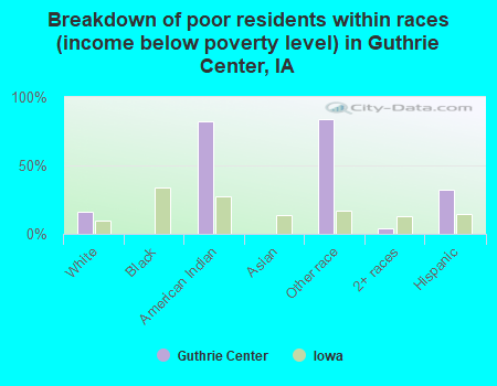 Breakdown of poor residents within races (income below poverty level) in Guthrie Center, IA