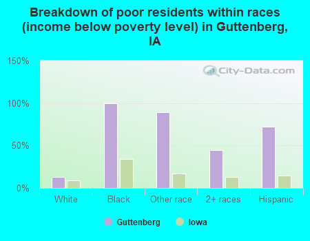 Breakdown of poor residents within races (income below poverty level) in Guttenberg, IA