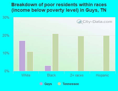 Breakdown of poor residents within races (income below poverty level) in Guys, TN