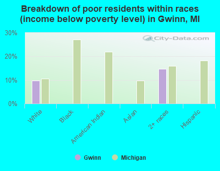 Breakdown of poor residents within races (income below poverty level) in Gwinn, MI