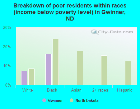 Breakdown of poor residents within races (income below poverty level) in Gwinner, ND