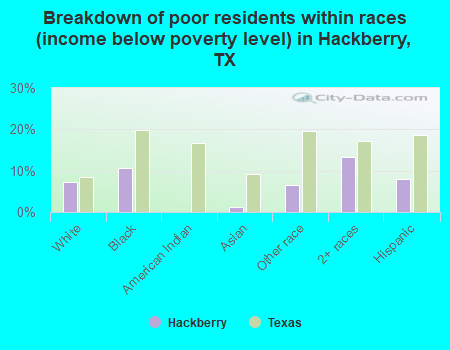 Breakdown of poor residents within races (income below poverty level) in Hackberry, TX