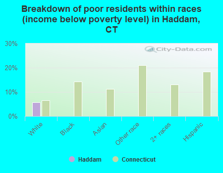 Breakdown of poor residents within races (income below poverty level) in Haddam, CT