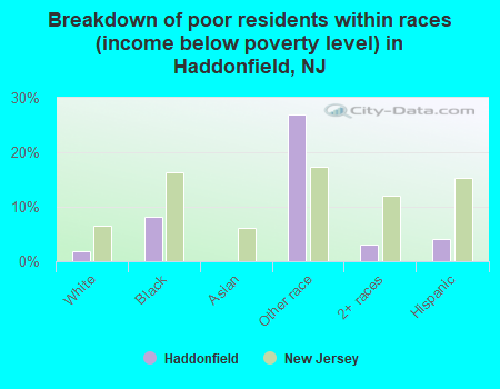 Breakdown of poor residents within races (income below poverty level) in Haddonfield, NJ