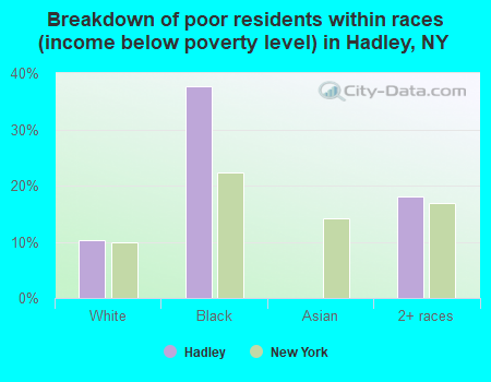 Breakdown of poor residents within races (income below poverty level) in Hadley, NY