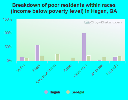 Breakdown of poor residents within races (income below poverty level) in Hagan, GA