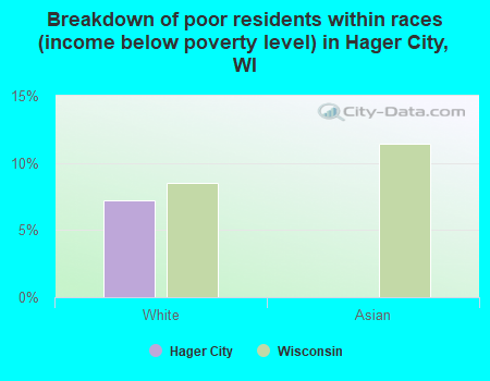 Breakdown of poor residents within races (income below poverty level) in Hager City, WI