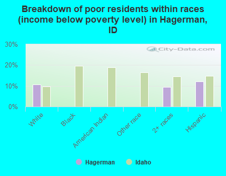 Breakdown of poor residents within races (income below poverty level) in Hagerman, ID