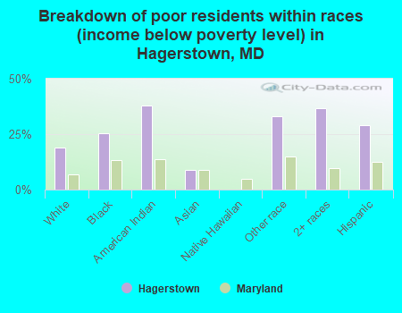 Breakdown of poor residents within races (income below poverty level) in Hagerstown, MD