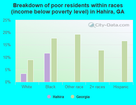 Breakdown of poor residents within races (income below poverty level) in Hahira, GA