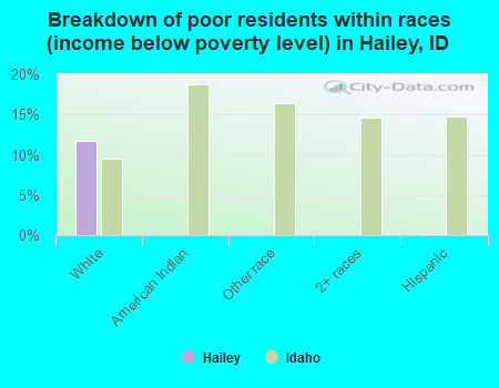 Breakdown of poor residents within races (income below poverty level) in Hailey, ID