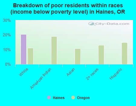 Breakdown of poor residents within races (income below poverty level) in Haines, OR