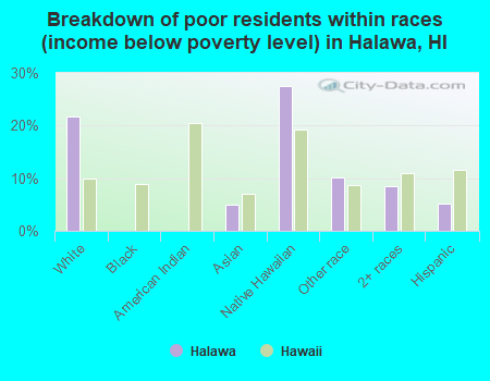 Breakdown of poor residents within races (income below poverty level) in Halawa, HI