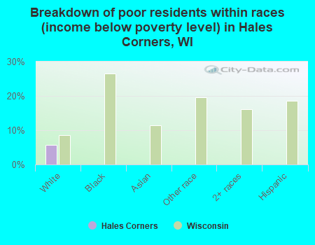 Breakdown of poor residents within races (income below poverty level) in Hales Corners, WI