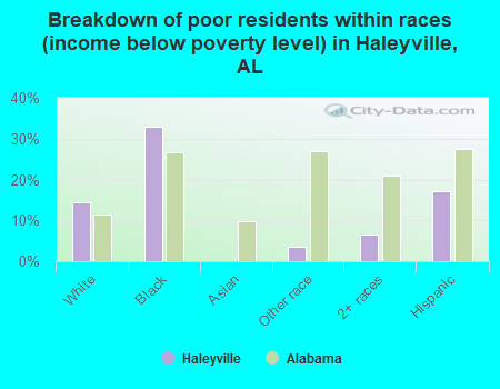 Breakdown of poor residents within races (income below poverty level) in Haleyville, AL