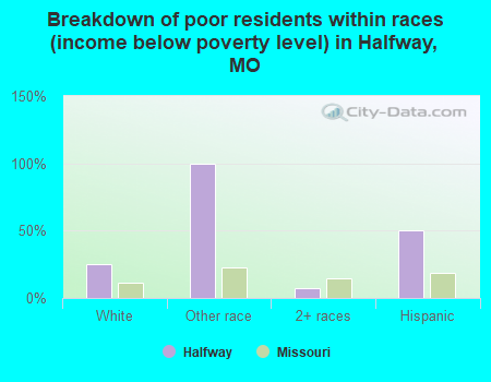 Breakdown of poor residents within races (income below poverty level) in Halfway, MO