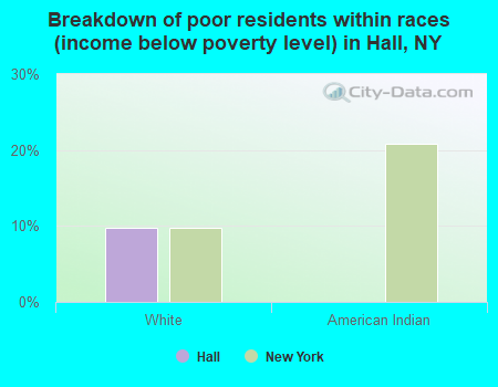 Breakdown of poor residents within races (income below poverty level) in Hall, NY