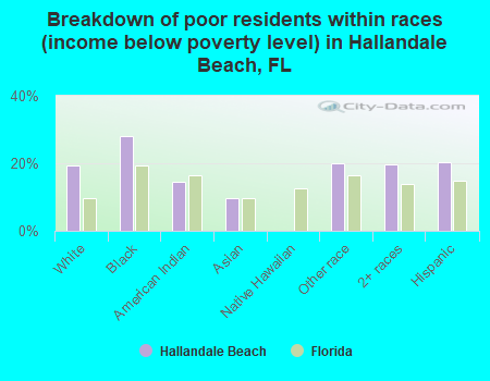 Breakdown of poor residents within races (income below poverty level) in Hallandale Beach, FL