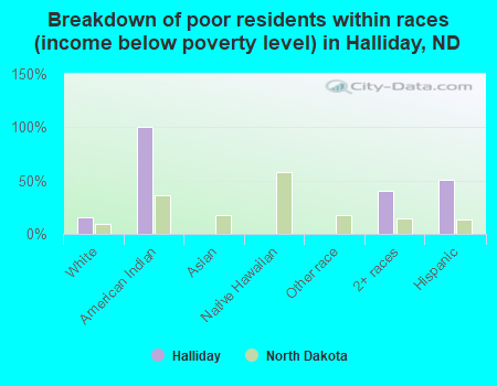 Breakdown of poor residents within races (income below poverty level) in Halliday, ND
