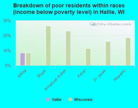 Breakdown of poor residents within races (income below poverty level) in Hallie, WI