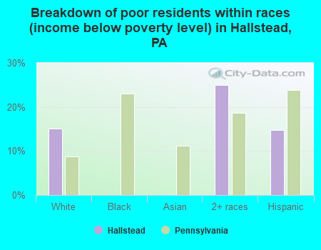 Breakdown of poor residents within races (income below poverty level) in Hallstead, PA