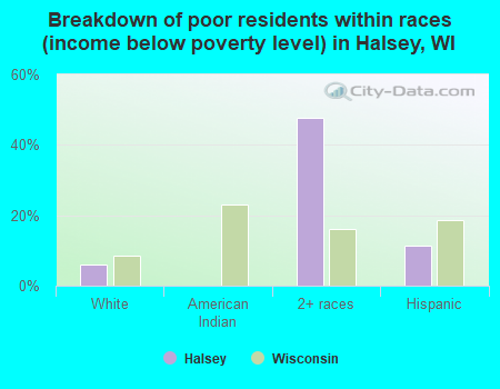 Breakdown of poor residents within races (income below poverty level) in Halsey, WI