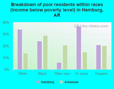 Breakdown of poor residents within races (income below poverty level) in Hamburg, AR