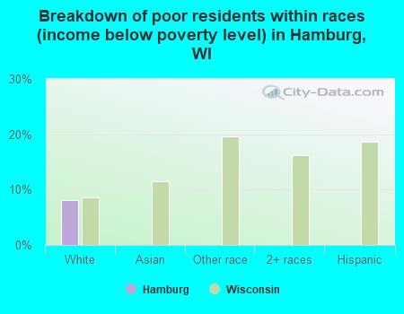 Breakdown of poor residents within races (income below poverty level) in Hamburg, WI