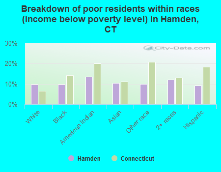 Breakdown of poor residents within races (income below poverty level) in Hamden, CT