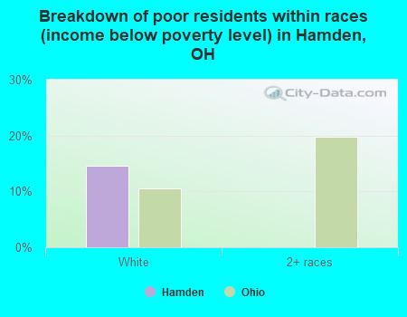 Breakdown of poor residents within races (income below poverty level) in Hamden, OH